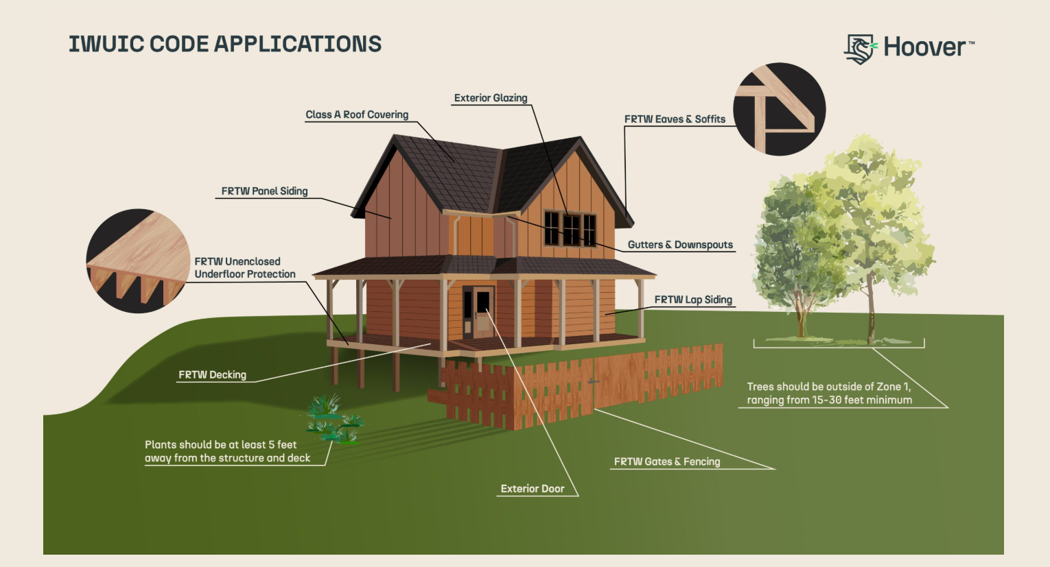 Illustrated diagram titled "IWUIC Code Applications" showing a WUI home with labeled ignition-resistant building components including FRTW panel siding, lap siding, eaves and soffits, decking, gates and fencing, and unenclosed underfloor protection, alongside Class A roof covering, exterior glazing, gutters and downspouts, and an exterior door. Landscaping notes indicate plants should be at least 5 feet from the structure and trees should be outside Zone 1 at a minimum of 15 to 30 feet.